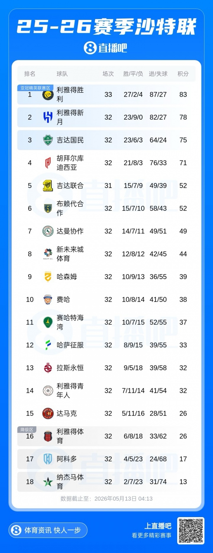 沙特联积分榜：胜利多赛1场剩1轮5分领跑，下轮胜达马克仍可夺冠